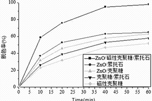 ZnO/磁性殼聚糖/累托石納米復合材料及其制備方法