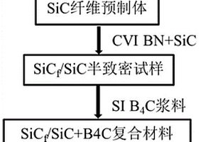 真空浸漬結合反應熔體浸滲制備SiCf/Si-Y-B-C復合材料的方法