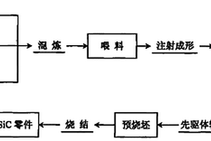 制備碳化硅晶須增強碳化硅復合材料零件的方法