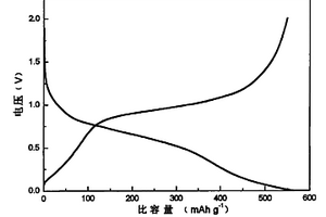 用于電化學可逆儲鋰的磷復合材料及其制備方法