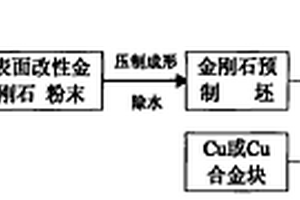 高體積分數金剛石顆粒增強銅基復合材料零件的制備方法