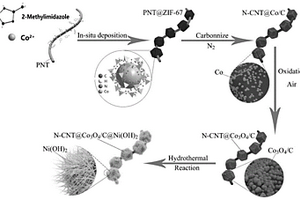 應用于超級電容器的N-CNT@Co<Sub>3</Sub>O<Sub>4</Sub>/C@Ni(OH)<Sub>2</Sub>復合材料及其制備方法