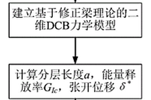 基于修正梁理論的復合材料I型分層橋聯律確定方法