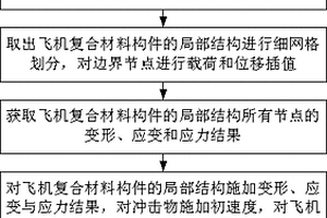 飛機開車狀態下復合材料構件沖擊損傷分析評估方法