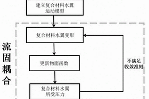 基于板理論的二維復合材料水翼流固耦合特性預測方法
