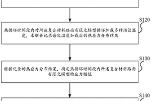 復合材料路面的熱循環疲勞壽命評估方法和設計方法