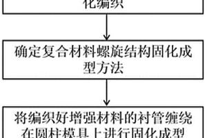 復合材料螺旋結構及其制備方法