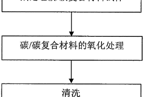 碳/碳復合材料表面的氧化處理方法