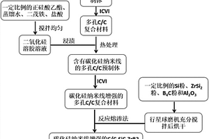 碳化硅納米線增強C/C?SiC?ZrB2陶瓷基復合材料的制備方法