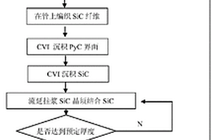 SiC/SiC復合材料包殼管的多層結構及其制備方法