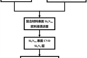 透波型Si<sub>3</sub>N<sub>4f</sub>/Si<sub>3</sub>N<sub>4</sub>復合材料表面涂層的制備方法