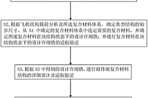 用于適航審定的復合材料結構設計驗證方法