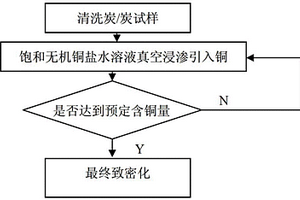 炭/炭-銅復合材料的制備方法