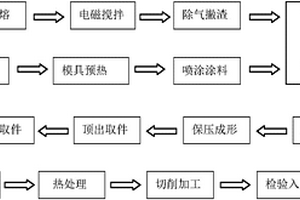 鋁基復合材料小變形耐壓件的成形方法