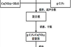 g-C3N4/CuO復合材料及其制備方法和應用