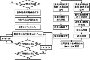 復合材料中基于信號波速與衰減補償的2D-MUSIC沖擊定位方法