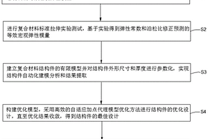 適用于熱塑性編織復合材料航天承力構件的材料-結構-制造一體化優化設計方法