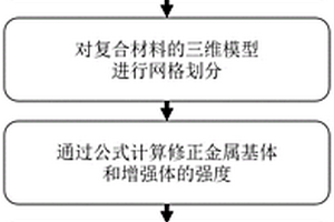 非連續增強金屬基復合材料力學性能設計與預測的方法