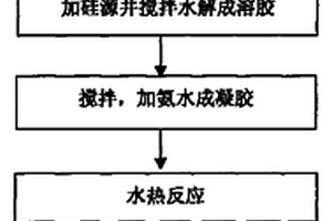 二氧化錫/氧化硅納米復合材料的制備方法