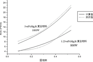 基于超聲制備半固態Mg2Si顆粒增強Mg-Al-Mn復合材料流變模型的建立方法