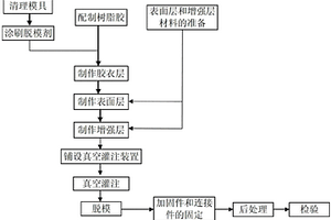 對位芳綸復合材料制件的真空灌注成型方法