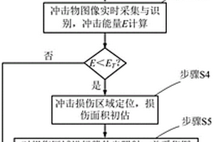復合材料結構沖擊損傷的監測方法