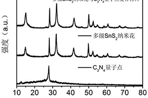 多級SnS<sub>2</sub>納米花與C<sub>3</sub>N<sub>4</sub>量子點復合材料及其制備方法與應用