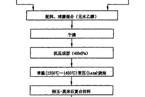 剛玉-莫來石復合材料及制備方法