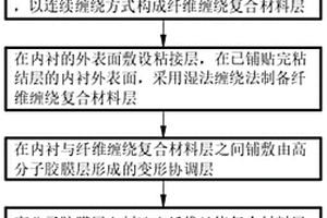 復合材料壓力容器的制造方法