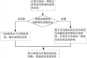 考慮復合材料彈塑性與損傷耦合的彈塑性損傷有限元算法