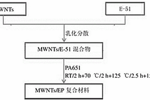 制備碳納米管環氧樹脂復合材料的方法