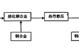 銅/石墨復合材料及其制造方法