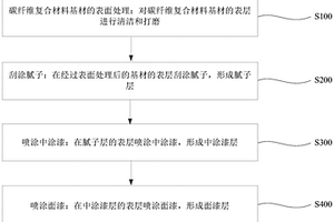 碳纖維復合材料涂層的制備方法和碳纖維復合器件