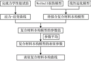 表征复合材料本构曲线的获取方法