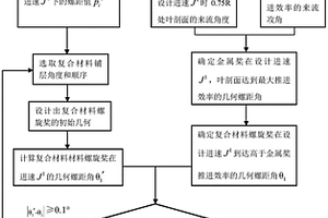 復合材料螺旋槳的多工況推進性能優化設計方法