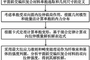 預測平面斜交編織復合材料雙向拉伸模量與強度的新方法
