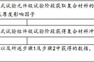 基于AML方法復合材料沖擊后壓縮強度設計許用值試驗方法