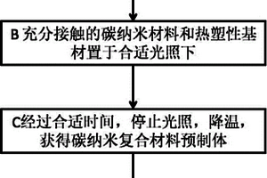 基于光熱效應制備碳納米復合材料的方法