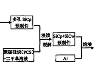 制備SICP和SICW混雜增強/AL復合材料的方法