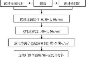 連續纖維增強碳/碳-鈮復合材料的制備方法