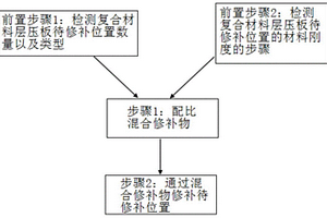 復合材料層壓板修補方法