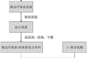 微晶纖維素/γ-聚谷氨酸-納米銀復合材料的制備方法