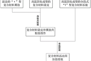 整體膠接復合材料活動面加筋壁板的設計方法