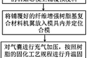 纖維增強樹脂基復合材料機翼的整體成型方法