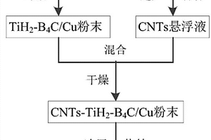 混雜增強銅基復合材料及其制備方法