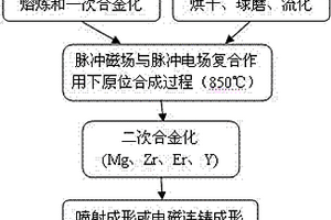 輕質高強高韌鋁基復合材料的制備方法