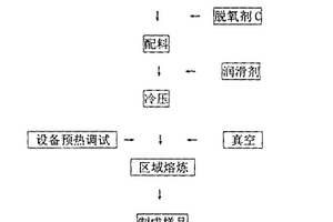顆粒改性金屬基復合材料的生產工藝