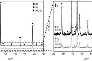 原位自生納米Al<Sub>2</Sub>O<Sub>3</Sub>增強鋁基復合材料的激光增材制造方法