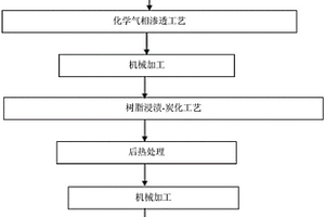 受電弓用帶降溫功能C/C復合材料碳滑板及其制備方法