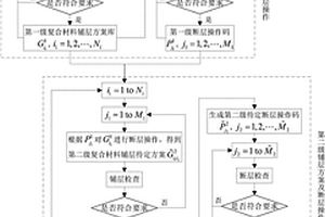 考慮鋪層相容性的復合材料鋪層方案庫建庫方法
